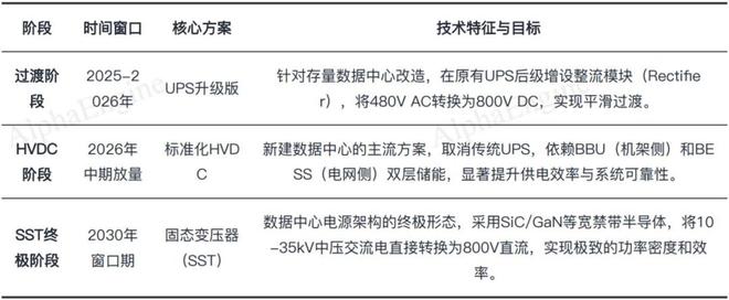一文吃透产业链：800V高压直流AIDC的重要产业机遇(图5)
