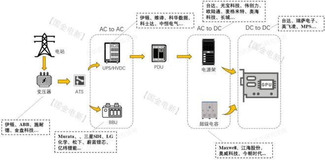 一文吃透产业链：800V高压直流AIDC的重要产业机遇(图8)