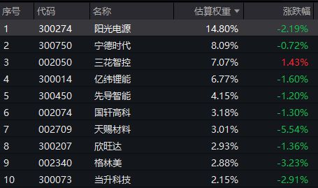 新能源板块再回调！天赐材料跌超5%电池50ETF(159796)跌超15%电池板块调整是危是机？机构：看好储能及行业基本面当前催化多！(图2)