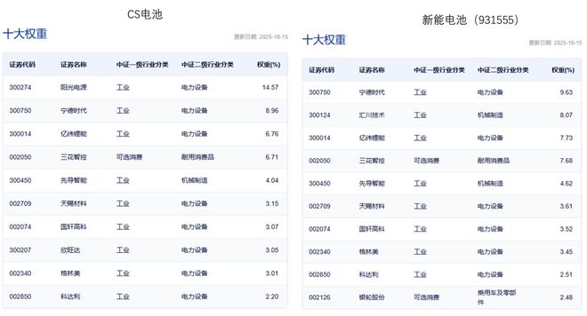 新能源板块再回调！天赐材料跌超5%电池50ETF(159796)跌超15%电池板块调整是危是机？机构：看好储能及行业基本面当前催化多！(图4)