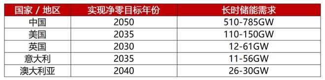 3年吸金42亿美金长时储能将迎来第一股？(图2)