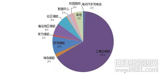 招商证券：AI驱动数据中心领域投资扩张 重视储能在AIDC应用(图1)