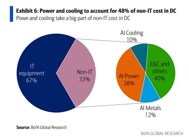 从“芯”到“电”美银：中国AI基础设施非IT投资规模将达8000亿元(图2)