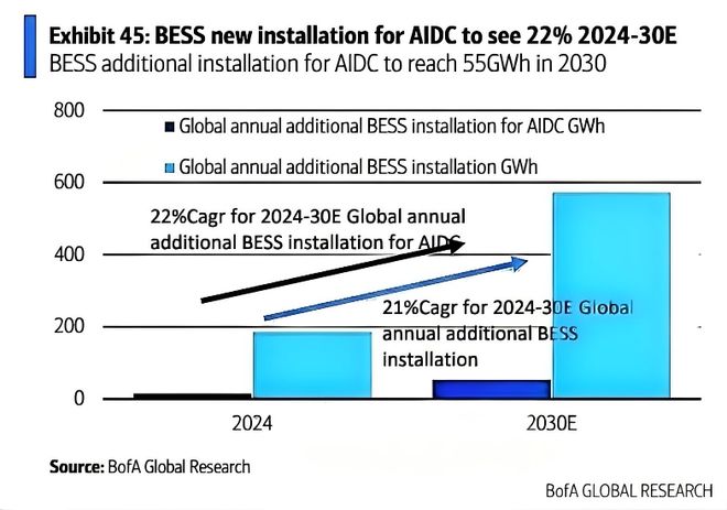 从“芯”到“电”美银：中国AI基础设施非IT投资规模将达8000亿元(图4)