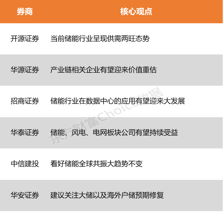 海外大单接连不断 储能全球共振大趋势有望持续(图1)