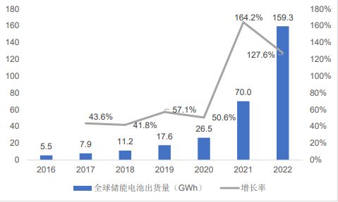 储能电池未来市场发展空间巨大(图2)