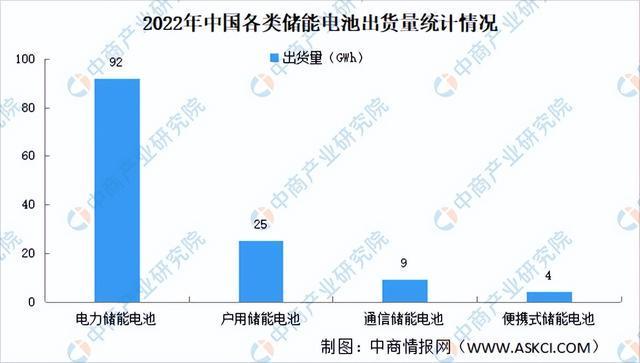 2023年中国储能电池行业市场回顾及2023年发展前景预测分析(图2)