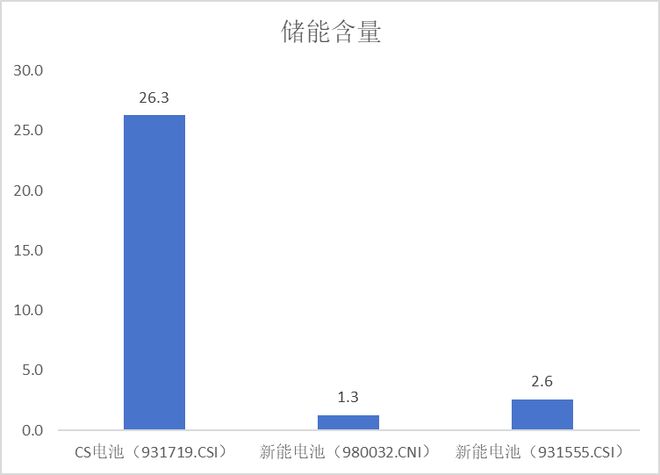 储能出海按下加速键！同类规模领先的电池50ETF(159796)涨超25%三连阴后首次反弹！阳光电源大涨超5%全球首个户储系统火烧测试通过(图3)