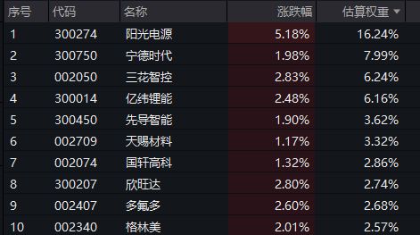 储能出海按下加速键！同类规模领先的电池50ETF(159796)涨超25%三连阴后首次反弹！阳光电源大涨超5%全球首个户储系统火烧测试通过(图1)