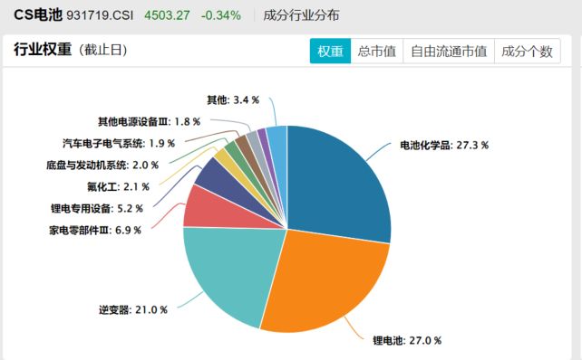 储能出海按下加速键！同类规模领先的电池50ETF(159796)涨超25%三连阴后首次反弹！阳光电源大涨超5%全球首个户储系统火烧测试通过(图4)