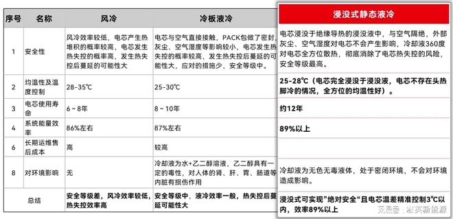 给电池“泡澡”的浸没式液冷储能如何助力数据中心价值升级？(图4)