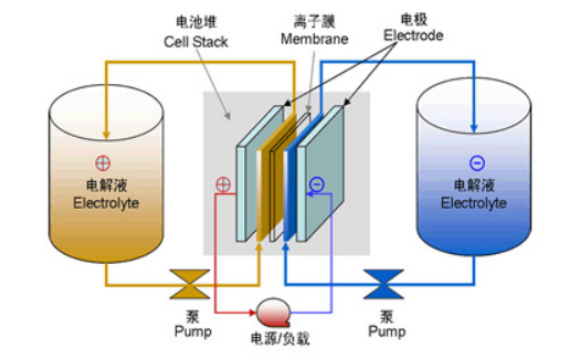 前沿技术新型储能技术之液流储能(图1)