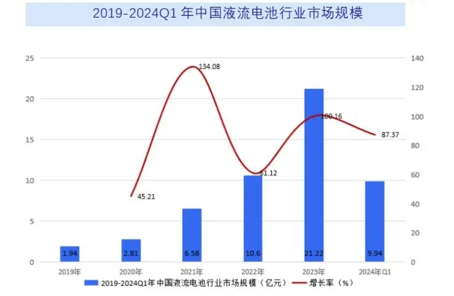 前沿技术新型储能技术之液流储能(图5)