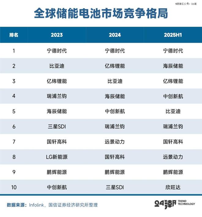 十年激荡发展史中国储能何以持续制霸全球(图7)