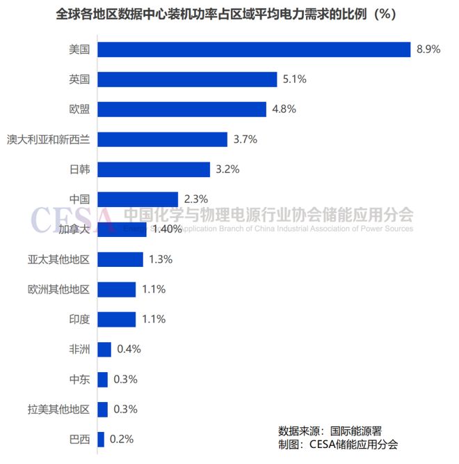 全球数据中心储能将在2026年迎来历史性大爆发！(图5)