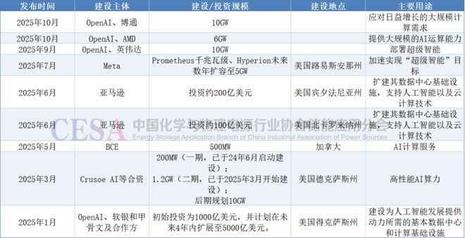 全球数据中心储能将在2026年迎来历史性大爆发！(图6)