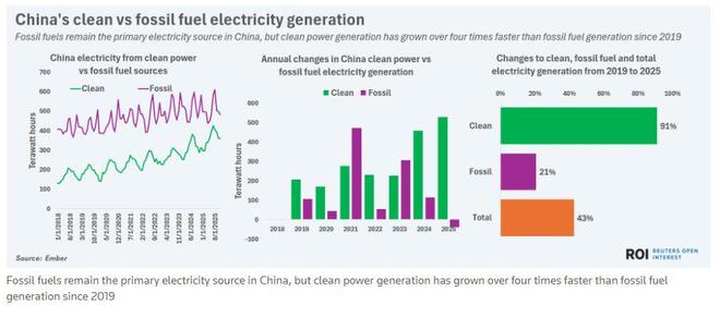 八图看懂2025年能源转型进程：清洁能源高歌猛进 化石逆势回潮(图2)