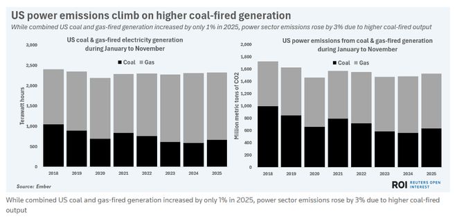 八图看懂2025年能源转型进程：清洁能源高歌猛进 化石逆势回潮(图5)