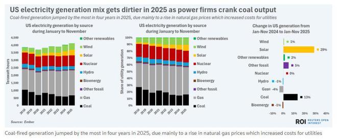 八图看懂2025年能源转型进程：清洁能源高歌猛进 化石逆势回潮(图4)