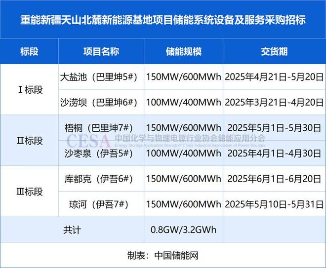 08GW32GWh！华润电力重能新疆基地储能系统采购招标(图1)