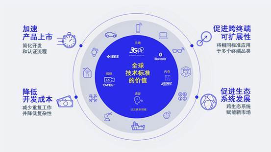 高通柯诗亚：全球技术标准让终端能够连接5G、6G、Wi-Fi 8等网络(图2)