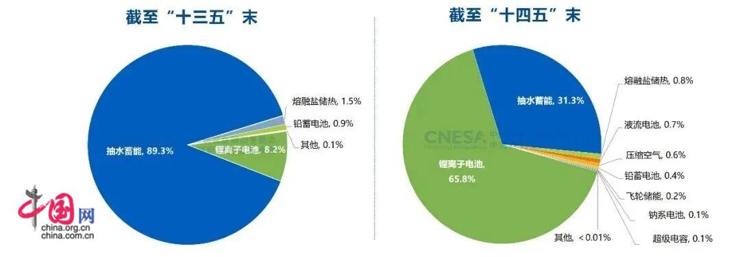 2025年度CNESA储能数据重磅发布 新型储能累计装机规模突破1亿千瓦(图4)