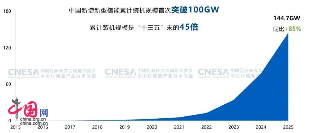 2025年度CNESA储能数据重磅发布 新型储能累计装机规模突破1亿千瓦(图5)