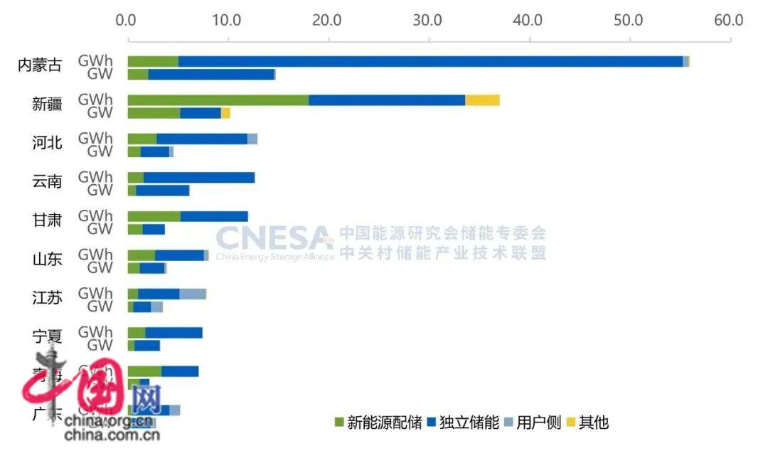 2025年度CNESA储能数据重磅发布 新型储能累计装机规模突破1亿千瓦(图6)