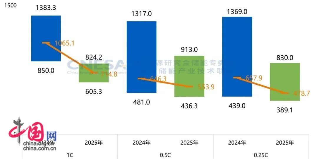 2025年度CNESA储能数据重磅发布 新型储能累计装机规模突破1亿千瓦(图9)