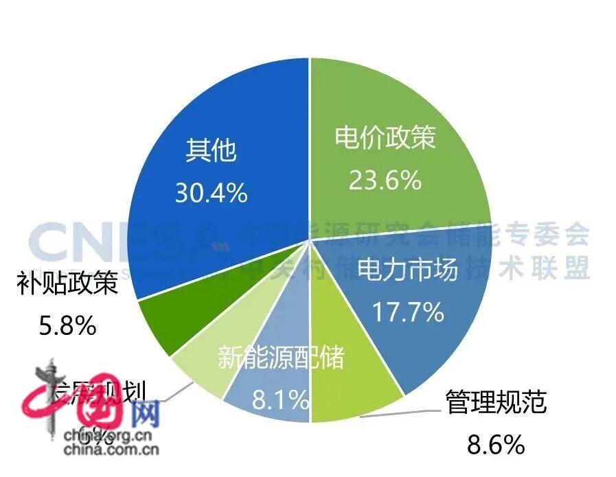 2025年度CNESA储能数据重磅发布 新型储能累计装机规模突破1亿千瓦(图11)