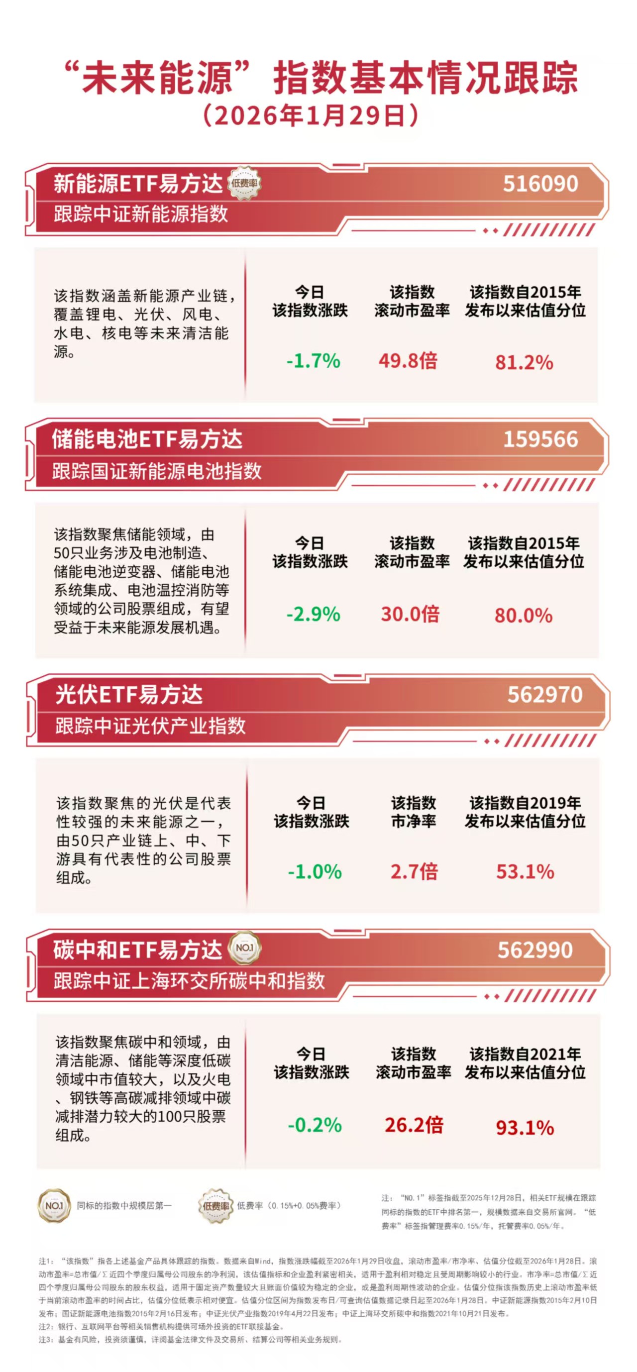 新能源板块集体回调资金逆势加码储能电池ETF易方达（159566）全天净申购近1亿份(图1)