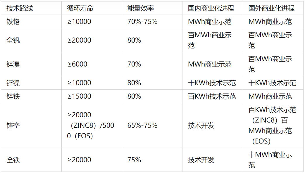 一文读懂：储能领域的八种液流电池(图3)