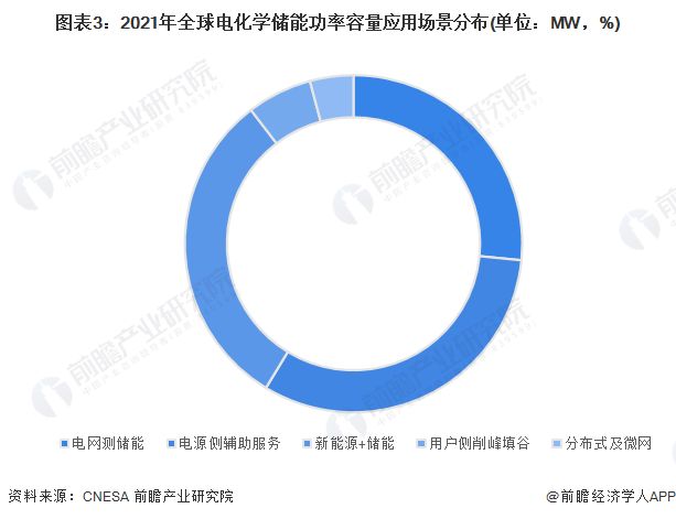 2023年全球电化学储能行业发展现状及趋势 电源侧辅助服务功率装机规模最大【组图】(图3)