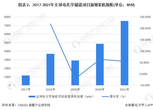 2023年全球电化学储能行业发展现状及趋势 电源侧辅助服务功率装机规模最大【组图】(图2)