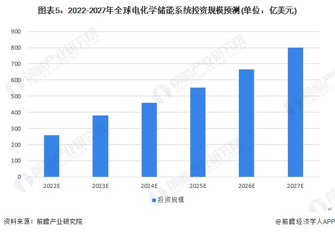 2023年全球电化学储能行业发展现状及趋势 电源侧辅助服务功率装机规模最大【组图】(图5)