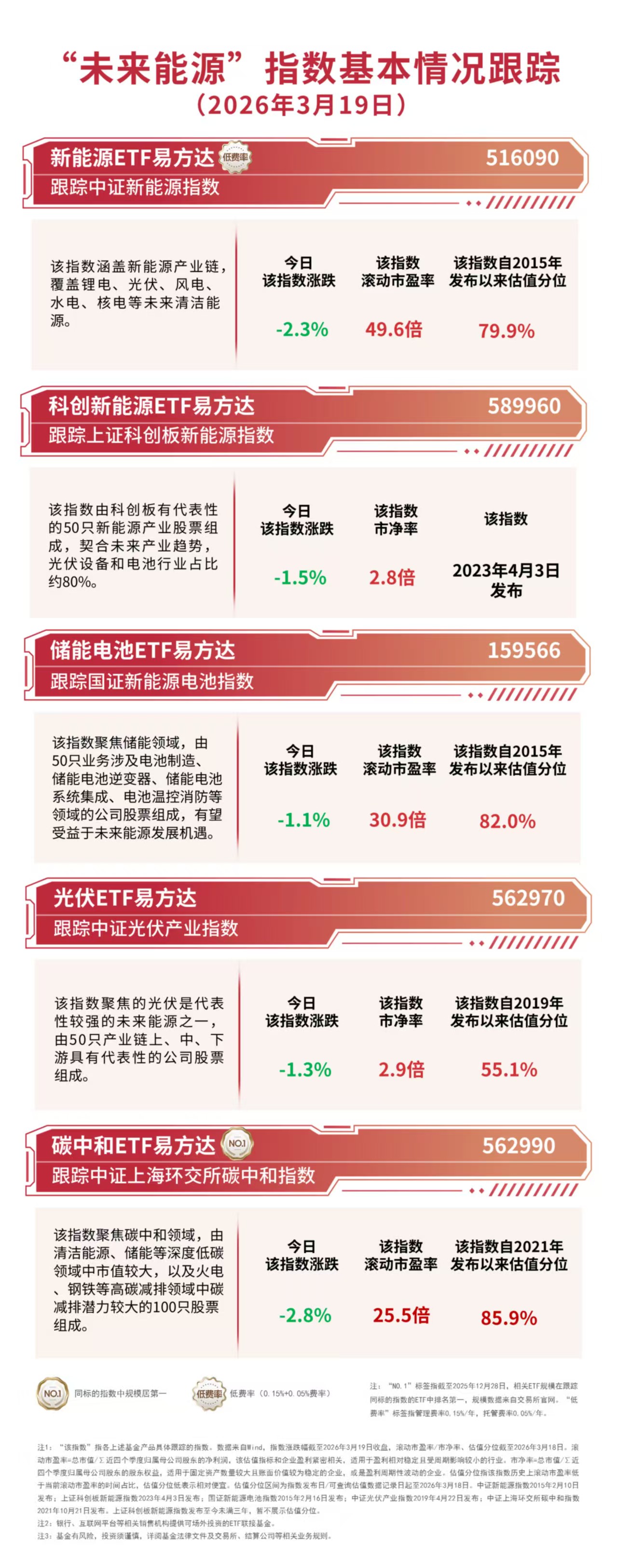 新能源赛道午后回落储能电池ETF易方达（159566）全天净申购达12亿份(图1)