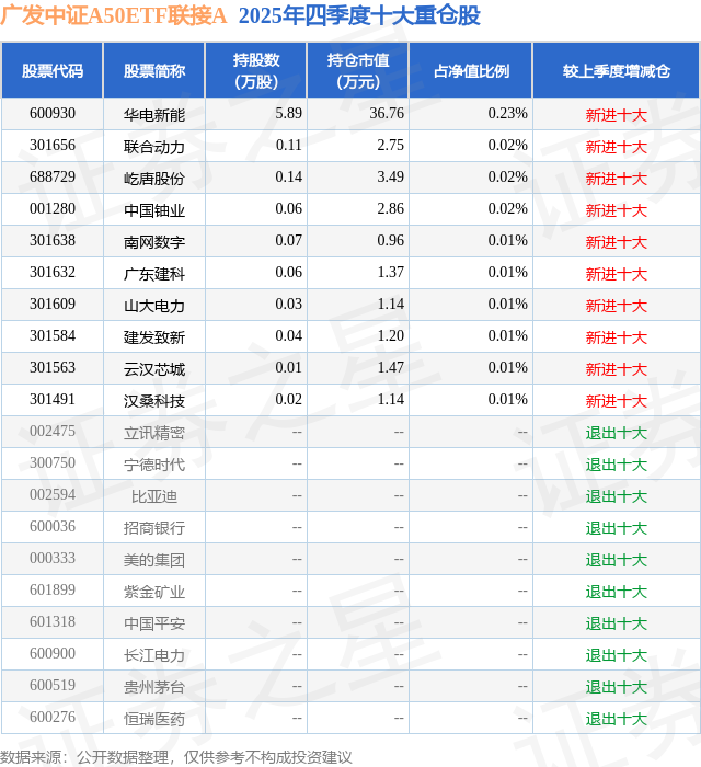 3月30日山大电力跌896%广发中证A50ETF联接A基金重仓该股(图2)