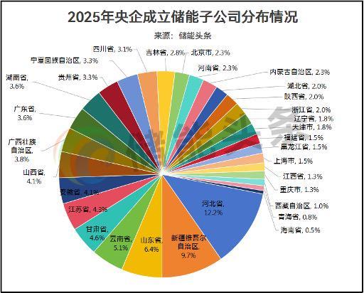 平均一天成立一家公司央国企跑步入场储能(图2)