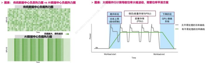 储能AIDC解决方案加速落地：从备电到算电协同的路径重构(图2)