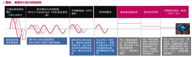 储能AIDC解决方案加速落地：从备电到算电协同的路径重构(图3)