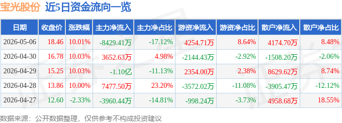5月6日宝光股份（600379）涨停分析：电子特气、氢能全链、特高压国产替代驱动(图1)