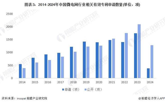2024年中国微电网行业技术发展情况分析行业专利数量不断增多【组图】(图3)