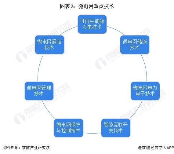 2024年中国微电网行业技术发展情况分析行业专利数量不断增多【组图】(图2)