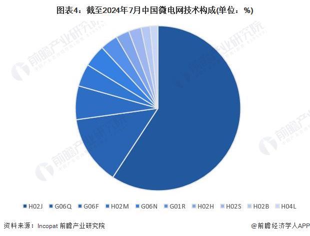 2024年中国微电网行业技术发展情况分析行业专利数量不断增多【组图】(图4)