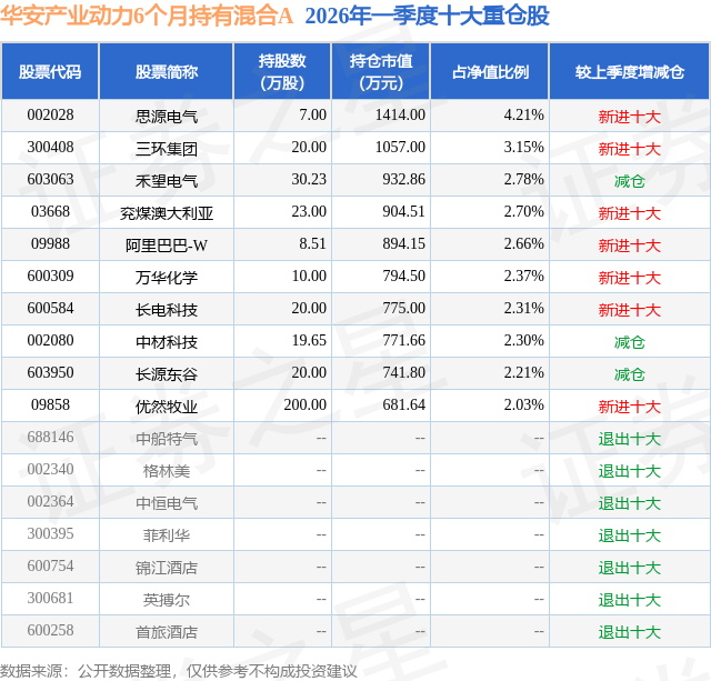 5月21日禾望电气跌670%华安产业动力6个月持有混合A基金重仓该股(图2)