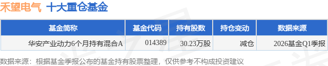 5月21日禾望电气跌670%华安产业动力6个月持有混合A基金重仓该股(图1)