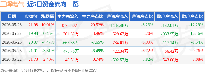5月28日三晖电气（002857）涨停分析：新兴赛道布局、股权激励超预期驱动(图1)