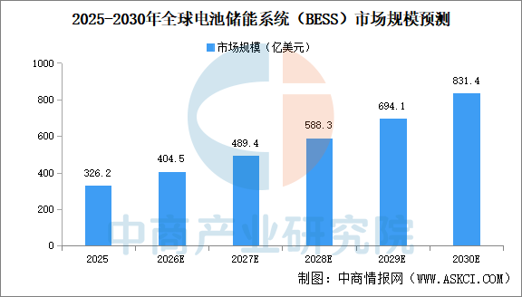 2026年全球电池储能系统（BESS）市场规模及出货量预测分析(图1)