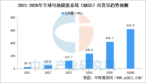 2026年全球电池储能系统（BESS）市场规模及出货量预测分析(图2)