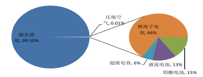 【国家标准】电力储能用锂离子电池(图1)